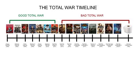 total war chronological order.
